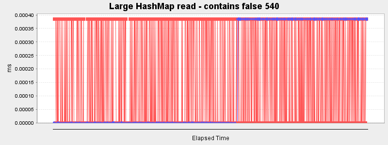 Large HashMap read - contains false 540